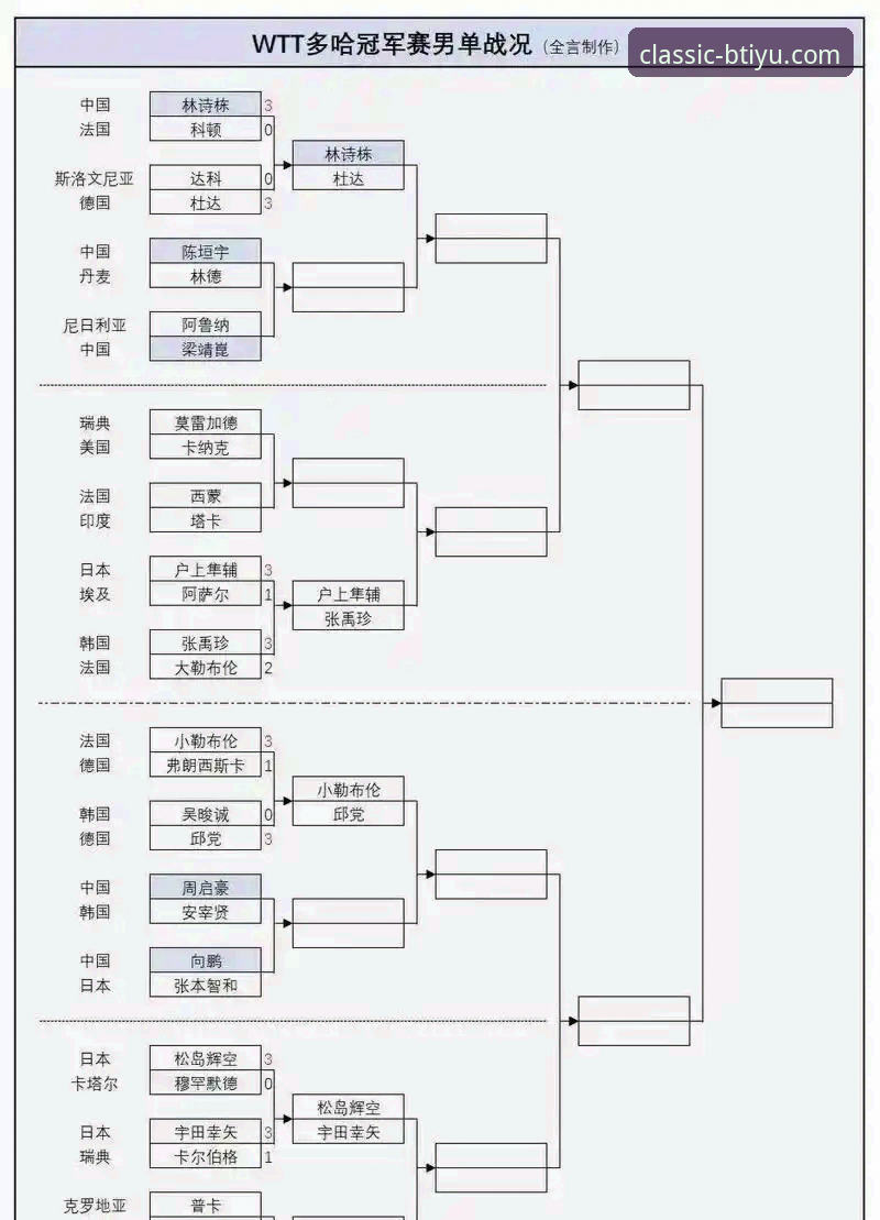 B体育官方网址下载不了怎么办 中国男乒世锦赛小组赛全胜战况详解